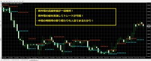 認証キー制限なし】現在市場時間帯の前市場時間帯高値安値を表示するインジケータ。