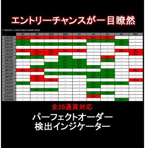 厳選ロジック搭載のFX最高傑作インジケーター。パーフェクトオーダーを検出。