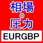 FX相場の圧力を知るMarket Pressures通貨強弱インジケーターEURGBP