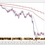 【MT5】RCC for MT5と同期をとるMTF化した移動平均線