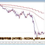 【MT4】RCC for MT4と同期をとるMTF化した移動平均線