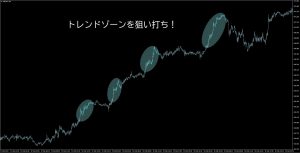 トレンドが一目で判る！ＭＴ４用レジサポインジケーター