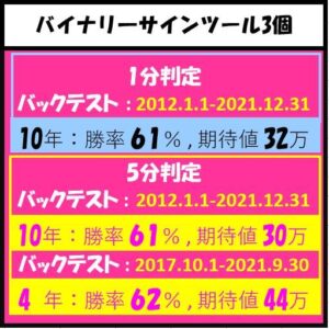 バイナリー用サインツール 月間期待値：1分判定＋5分判定　合計60万円以上　10年間バックテスト平均勝率61％