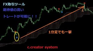 1日20pips～40pipsを手堅く獲る　c.creator system