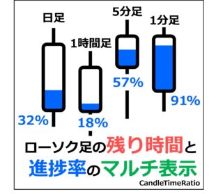 ローソク足の残り時間と進捗率のマルチ表示（CandleTimeRatio）