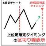 上位足確定タイミングの区切り線表示（MultiTimeVertcalLine）