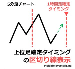 上位足確定タイミングの区切り線表示（MultiTimeVertcalLine）