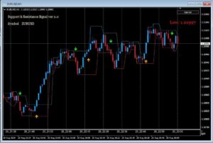 Support & Resistance Signal