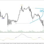 Linear regression oscillator and signal