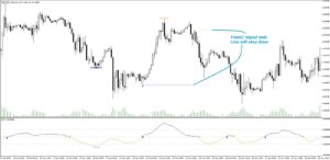 Linear regression oscillator and signal