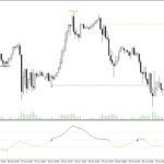 Linear regression oscillator with signal