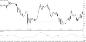 Linear regression oscillator with signal