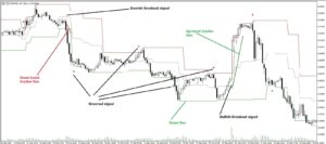 Reversal and Breakout Signals